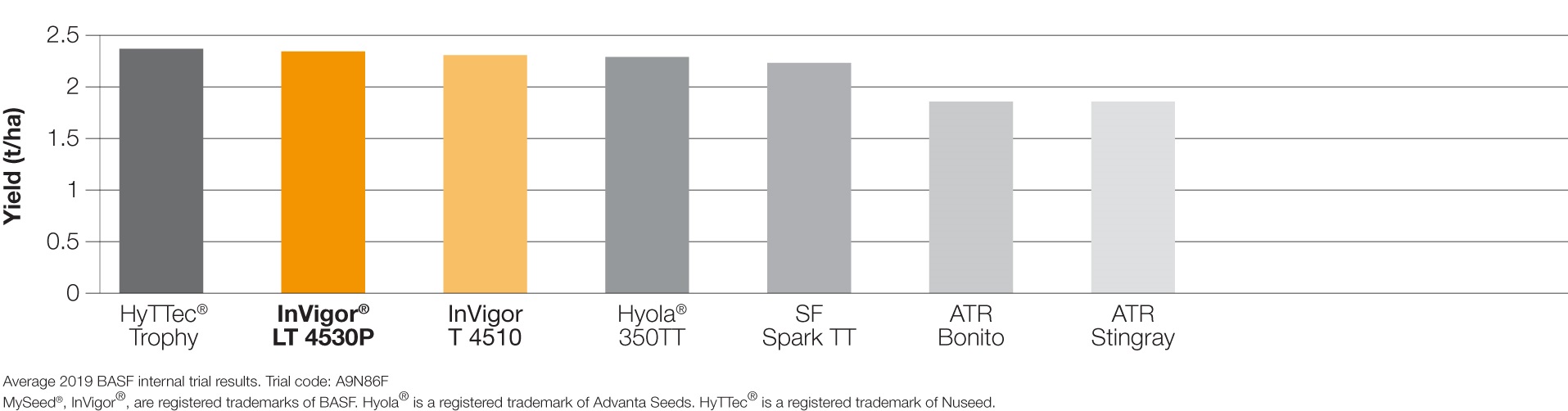 LT4530P Canola Seed TT hybrid performance