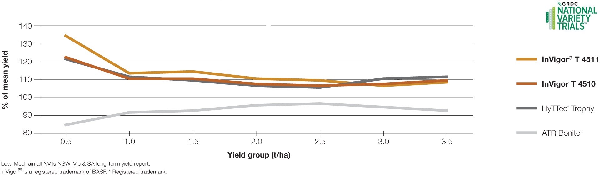 InVigor T 4511 Graph