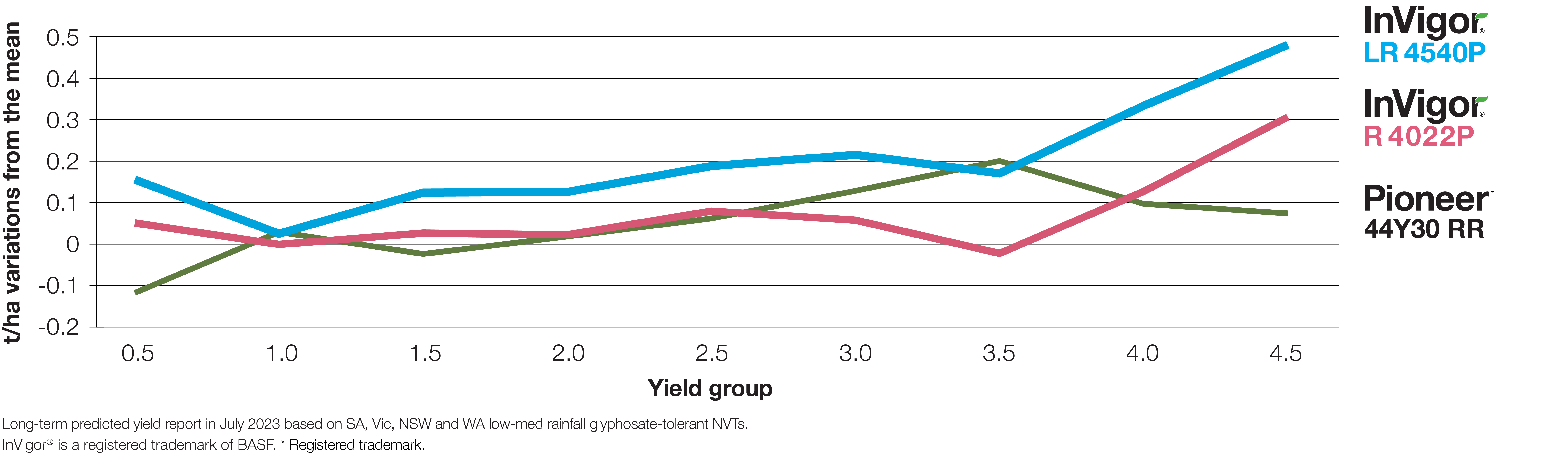 Strong yields in low to med rainfall areas - East