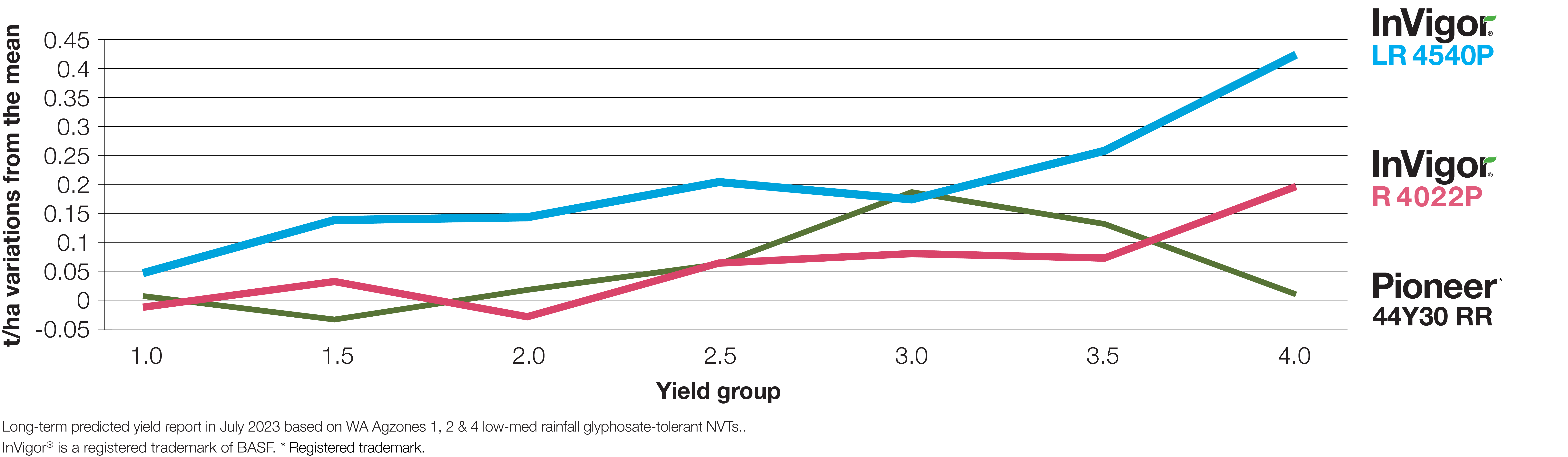 Strong yields in low to med rainfall areas - West